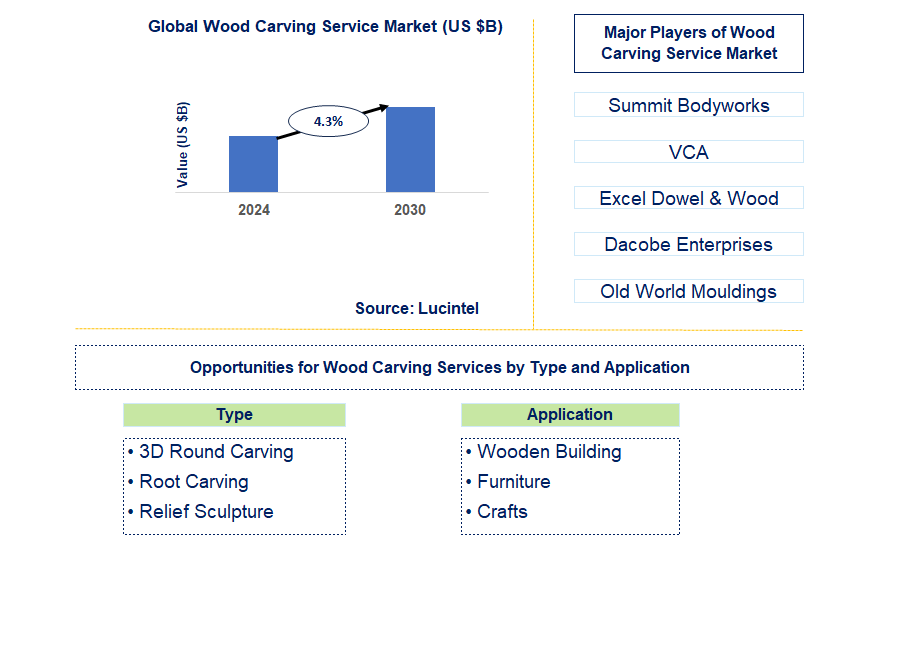 Wood Carving Service Trends and Forecast